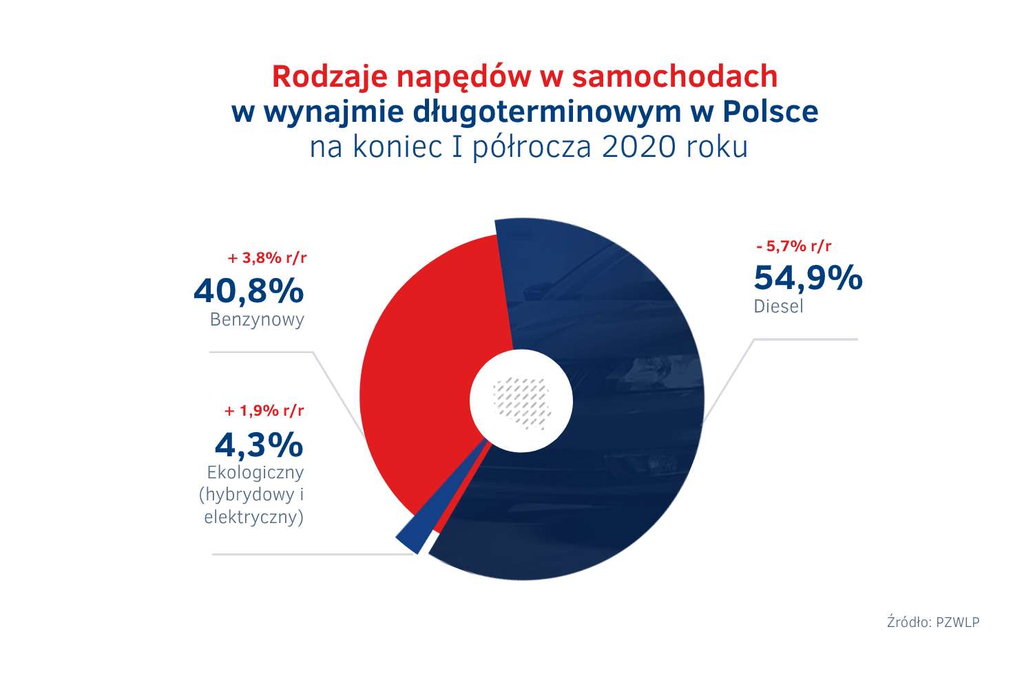 Napedy w wynajmie dlugoterminowym na koniec I polrocza 2020.png